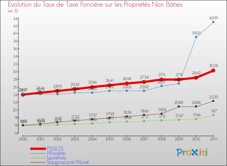Evolution du taux de la taxe foncière sur les immeubles et terrains non batis pour PISSOS et les communes proches Comparaison des taux de la taxe foncière sur les immeubles et terrains non batis pour PISSOS et les communes voisines