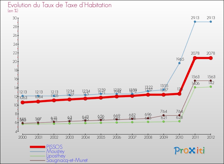 Evolution du taux de la taxe d'habitation pour PISSOS et les communes proches Comparaison des taux de la taxe d'habitation pour PISSOS et les communes voisines