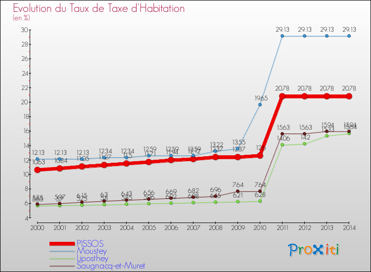 Evolution du taux de la taxe d'habitation pour PISSOS et les communes proches de 2000 à 2014 Comparaison des taux de la taxe d'habitation pour PISSOS et les communes voisines de 2000 à 2014