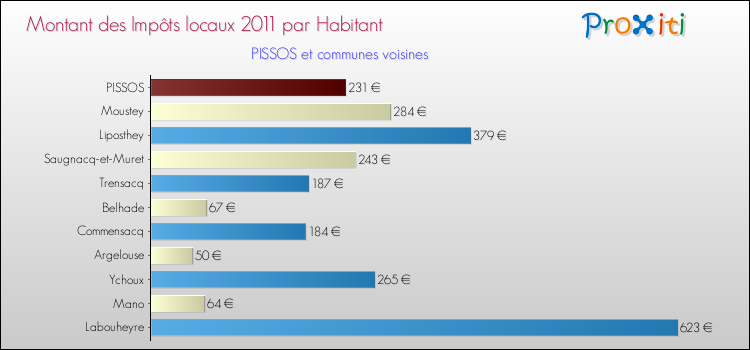 Montant des impôts locaux par Habitant pour PISSOS et les communes proches Comparaison des impôts locaux par habitant pour PISSOS et les communes voisines