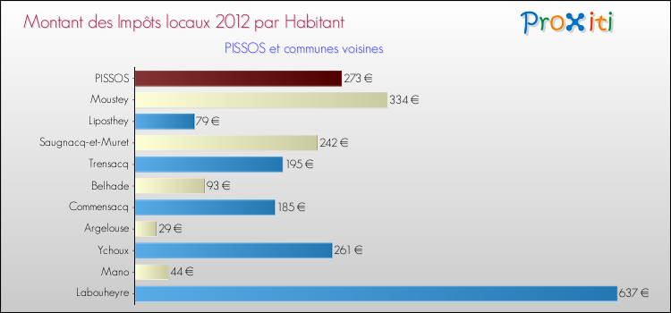 Montant des impôts locaux par Habitant pour PISSOS et les communes proches Comparaison des impôts locaux par habitant pour PISSOS et les communes voisines