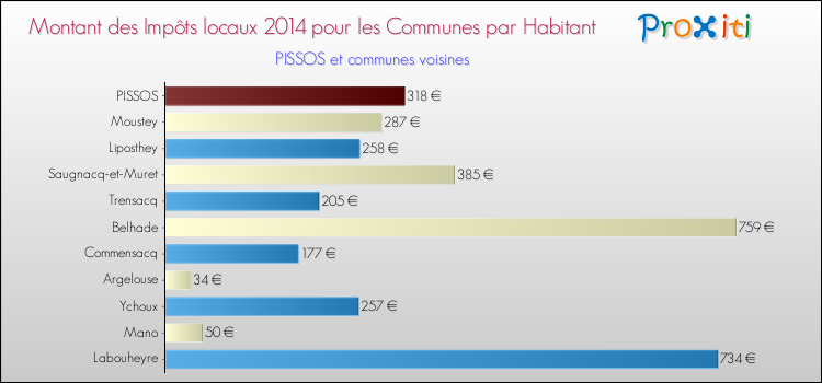 Montant des impôts locaux par Habitant pour PISSOS et les communes proches en 2014 Comparaison des impôts locaux par habitant pour PISSOS et les communes voisines en 2014