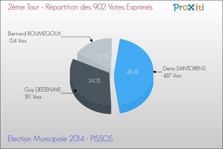 Répartition des votes exprimés au 2ème Tour des Elections Municipales 2014 de la commune de PISSOS Elections Municipales 2014 - Répartition des votes exprimés au 2ème Tour pour la commune de PISSOS