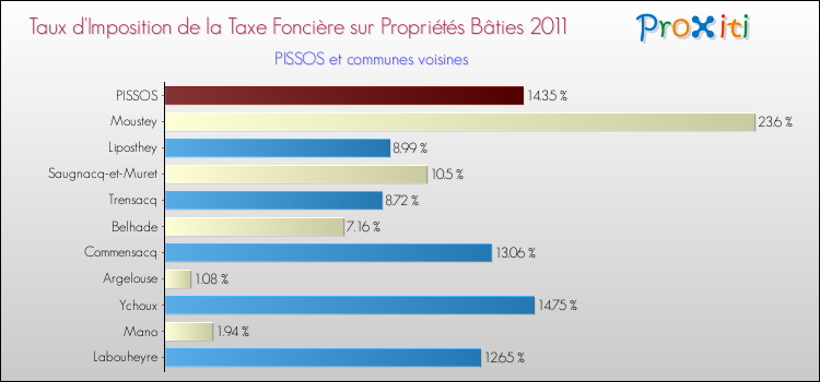 Taux d'imposition de la taxe foncière sur le bati 2011 pour PISSOS et les communes proches Comparaison des taux d'imposition de la taxe foncière sur le bati 2011 pour PISSOS et les communes voisines