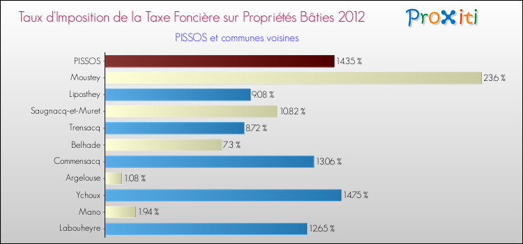 Taux d'imposition de la taxe foncière sur le bati 2012 pour PISSOS et les communes proches Comparaison des taux d'imposition de la taxe foncière sur le bati 2012 pour PISSOS et les communes voisines