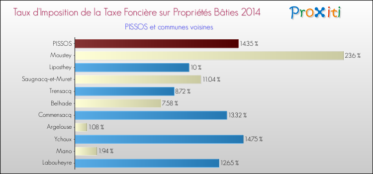 Taux d'imposition de la taxe foncière sur le bati 2014 pour PISSOS et les communes proches Comparaison des taux d'imposition de la taxe foncière sur le bati 2014 pour PISSOS et les communes voisines