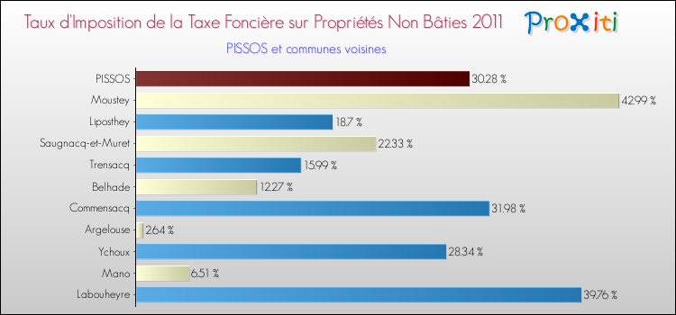 Taux d'imposition de la taxe foncière sur les immeubles et terrains non batis 2011 pour PISSOS et les communes proches Comparaison des taux d'imposition de la taxe foncière sur les immeubles et terrains non batis 2011 pour PISSOS et les communes voisines