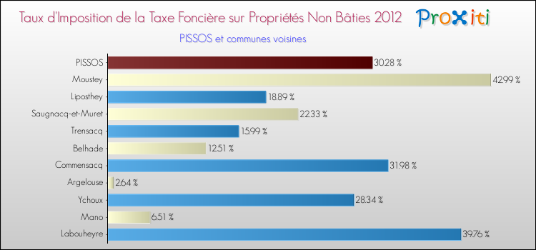 Taux d'imposition de la taxe foncière sur les immeubles et terrains non batis 2012 pour PISSOS et les communes proches Comparaison des taux d'imposition de la taxe foncière sur les immeubles et terrains non batis 2012 pour PISSOS et les communes voisines
