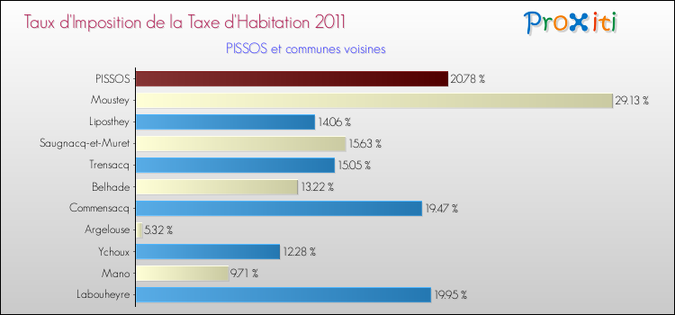 Taux d'imposition de la taxe d'habitation 2011 pour PISSOS et les communes proches Comparaison des taux d'imposition de la taxe d'habitation 2011 pour PISSOS et les communes voisines