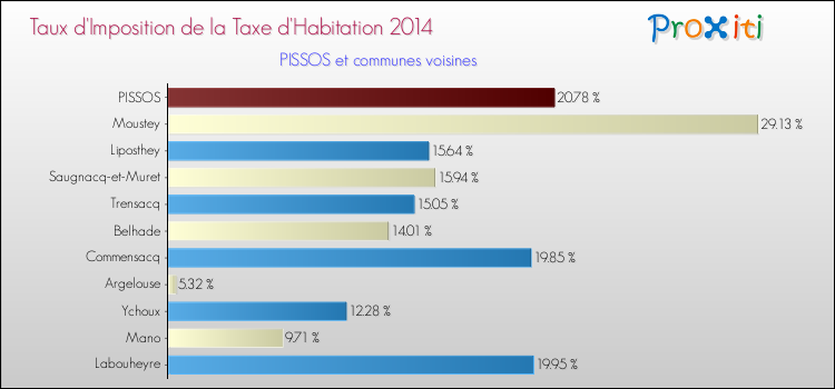 Taux d'imposition de la taxe d'habitation 2014 pour PISSOS et les communes proches Comparaison des taux d'imposition de la taxe d'habitation 2014 pour PISSOS et les communes voisines