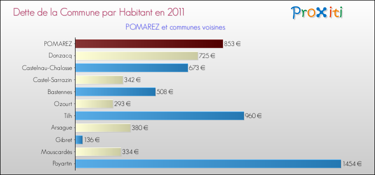 Dette par habitant de la commune en 2011 pour POMAREZ et les communes proches Comparaison de la dette par habitant de la commune en 2011 pour POMAREZ et les communes voisines