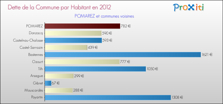 Dette par habitant de la commune en 2012 pour POMAREZ et les communes proches Comparaison de la dette par habitant de la commune en 2012 pour POMAREZ et les communes voisines