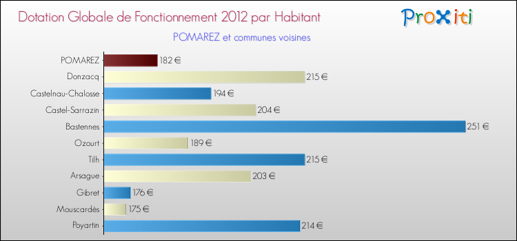 Montant des dotations globales de fonctionnement DGF par Habitant pour POMAREZ et les communes proches Comparaison des des dotations globales de fonctionnement DGF par habitant pour POMAREZ et les communes voisines
