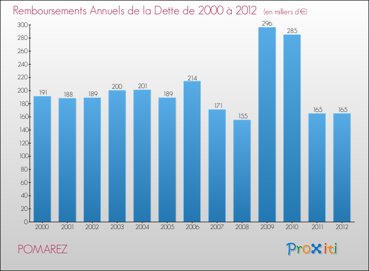 Evolution de l'annuité de la dette pour la commune de POMAREZ de 2000 à 2012 Annuités de la dette pour POMAREZ de 2000 à 2012