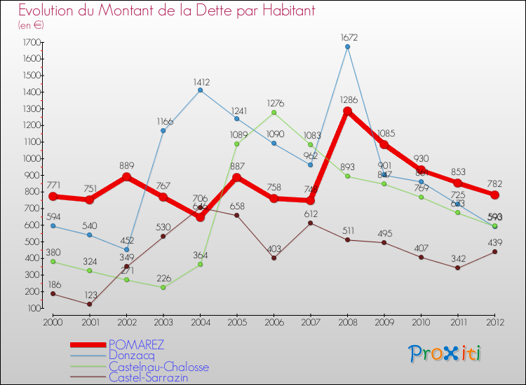 Evolution de la dette par habitant pour la commune de POMAREZ et les communes proches de 2000 à 2012 Comparaison de la dette par habitant pour POMAREZ et les communes voisines de 2000 à 2012