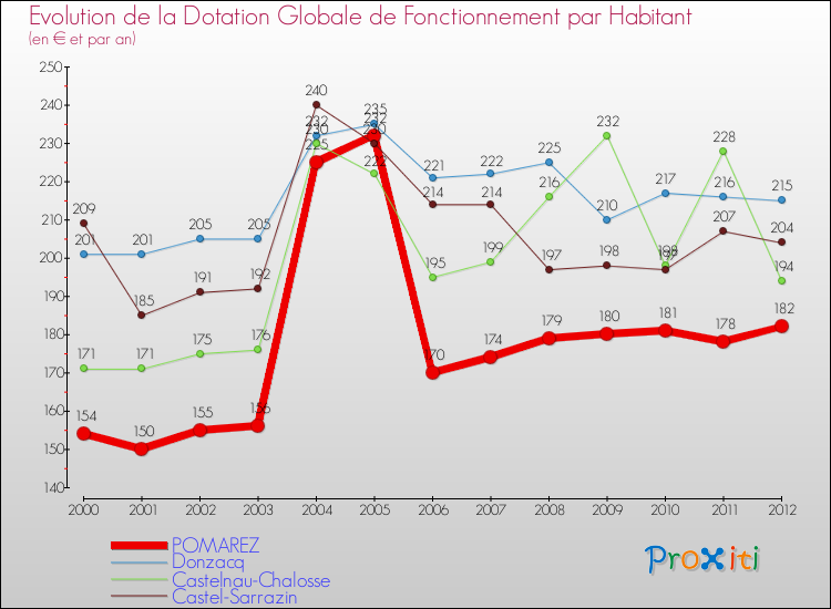 Evolution et montant de la dotation globale de fonctionnement par Habitant pour POMAREZ et les communes proches Comparaison des dotations globales de fonctionnement par habitant pour POMAREZ et les communes voisines