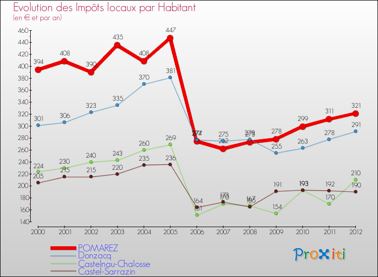 Evolution et montant des impôts locaux par Habitant pour POMAREZ et les communes proches Comparaison des impôts locaux par habitant pour POMAREZ et les communes voisines