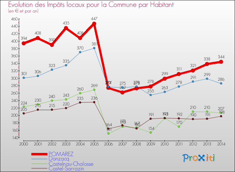Evolution et montant des impôts locaux par Habitant pour POMAREZ et les communes proches de 2000 à 2014 Comparaison des impôts locaux par habitant pour POMAREZ et les communes voisines de 2000 à 2014