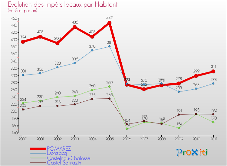 Evolution et montant des impôts locaux par Habitant pour POMAREZ et les communes proches Comparaison des impôts locaux par habitant pour POMAREZ et les communes voisines