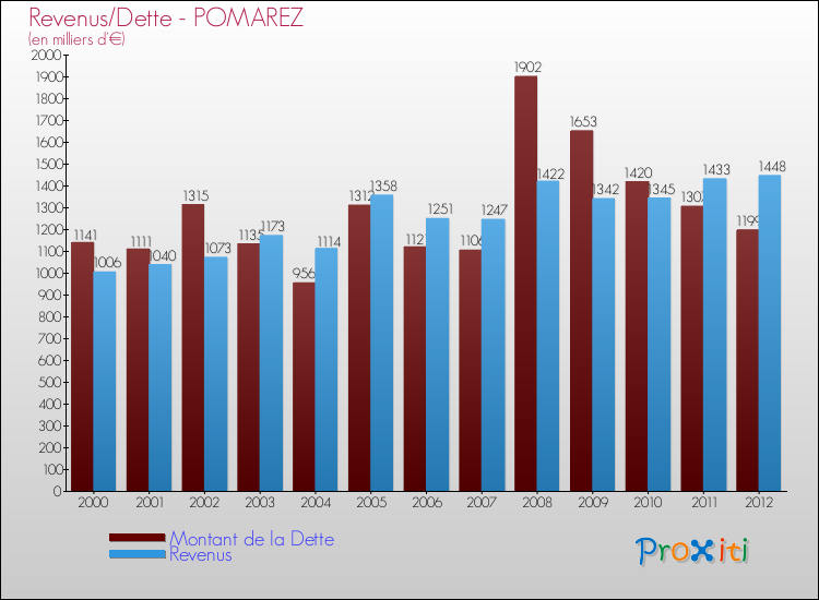 Evolution comparée de la dette et des revenus pour la commune de POMAREZ de 2000 à 2012 Comparaison de la dette et des revenus pour POMAREZ de 2000 à 2012