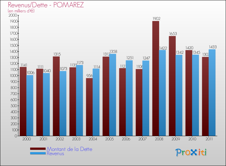 Evolution comparée de la dette et des revenus pour la commune de POMAREZ de 2000 à 2011 Comparaison de la dette et des revenus pour POMAREZ de 2000 à 2011