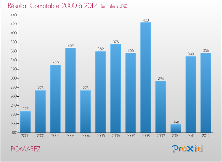 Evolution du résultat comptable pour la commune de POMAREZ de 2000 à 2012 Evolution du résultat comptable pour POMAREZ de 2000 à 2012