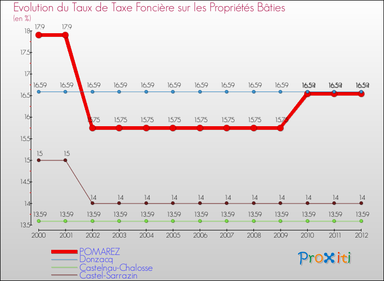 Evolution du taux de la taxe foncière sur le bati pour POMAREZ et les communes proches de 2000 à 2012 Comparaison des taux de taxe foncière sur le bati pour POMAREZ et les communes voisines de 2000 à 2012