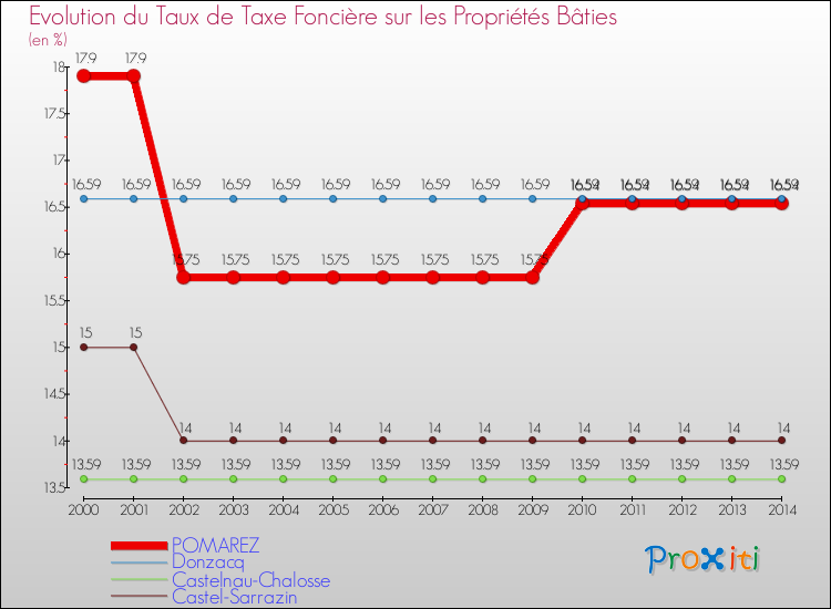 Evolution du taux de la taxe foncière sur le bati pour POMAREZ et les communes proches de 2000 à 2014 Comparaison des taux de taxe foncière sur le bati pour POMAREZ et les communes voisines de 2000 à 2014