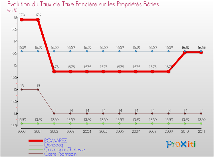 Evolution du taux de la taxe foncière sur le bati pour POMAREZ et les communes proches Comparaison des taux de taxe foncière sur le bati pour POMAREZ et les communes voisines