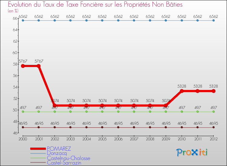 Evolution du taux de la taxe foncière sur les immeubles et terrains non batis pour POMAREZ et les communes proches de 2000 à 2012 Comparaison des taux de la taxe foncière sur les immeubles et terrains non batis pour POMAREZ et les communes voisines de 2000 à 2012