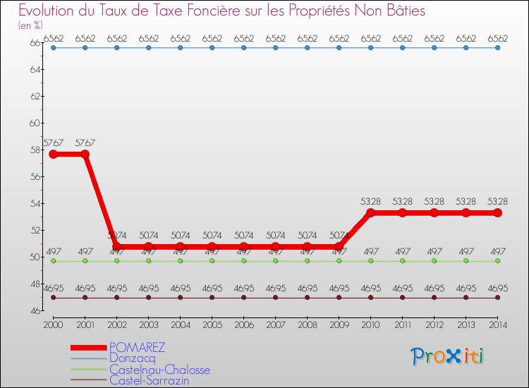 Evolution du taux de la taxe foncière sur les immeubles et terrains non batis pour POMAREZ et les communes proches de 2000 à 2014 Comparaison des taux de la taxe foncière sur les immeubles et terrains non batis pour POMAREZ et les communes voisines de 2000 à 2014