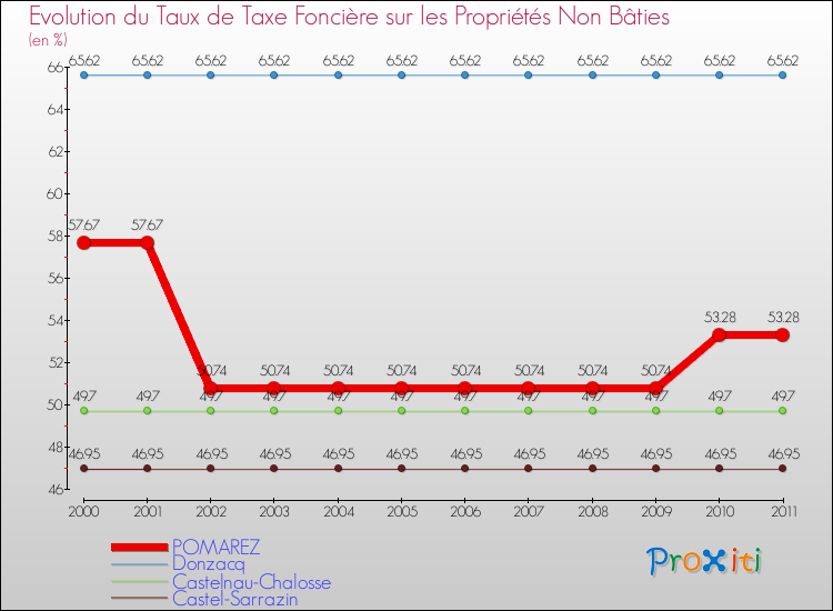 Evolution du taux de la taxe foncière sur les immeubles et terrains non batis pour POMAREZ et les communes proches Comparaison des taux de la taxe foncière sur les immeubles et terrains non batis pour POMAREZ et les communes voisines