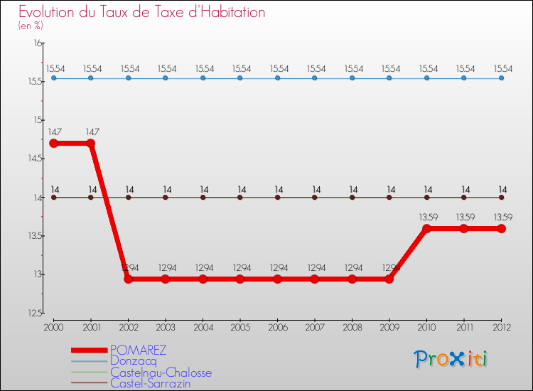 Evolution du taux de la taxe d'habitation pour POMAREZ et les communes proches Comparaison des taux de la taxe d'habitation pour POMAREZ et les communes voisines