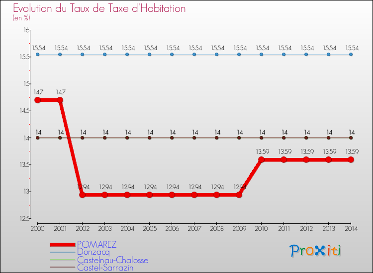 Evolution du taux de la taxe d'habitation pour POMAREZ et les communes proches de 2000 à 2014 Comparaison des taux de la taxe d'habitation pour POMAREZ et les communes voisines de 2000 à 2014