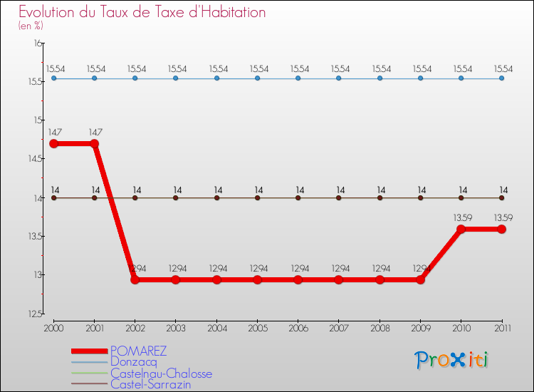 Evolution du taux de la taxe d'habitation pour POMAREZ et les communes proches Comparaison des taux de la taxe d'habitation pour POMAREZ et les communes voisines