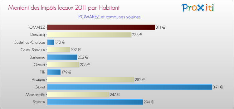 Montant des impôts locaux par Habitant pour POMAREZ et les communes proches Comparaison des impôts locaux par habitant pour POMAREZ et les communes voisines