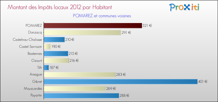 Montant des impôts locaux par Habitant pour POMAREZ et les communes proches Comparaison des impôts locaux par habitant pour POMAREZ et les communes voisines