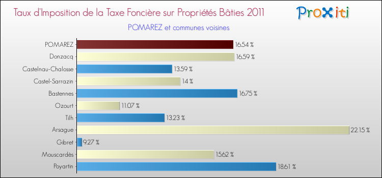 Taux d'imposition de la taxe foncière sur le bati 2011 pour POMAREZ et les communes proches Comparaison des taux d'imposition de la taxe foncière sur le bati 2011 pour POMAREZ et les communes voisines