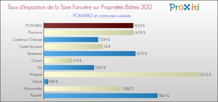 Taux d'imposition de la taxe foncière sur le bati 2012 pour POMAREZ et les communes proches Comparaison des taux d'imposition de la taxe foncière sur le bati 2012 pour POMAREZ et les communes voisines