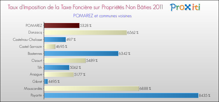 Taux d'imposition de la taxe foncière sur les immeubles et terrains non batis 2011 pour POMAREZ et les communes proches Comparaison des taux d'imposition de la taxe foncière sur les immeubles et terrains non batis 2011 pour POMAREZ et les communes voisines