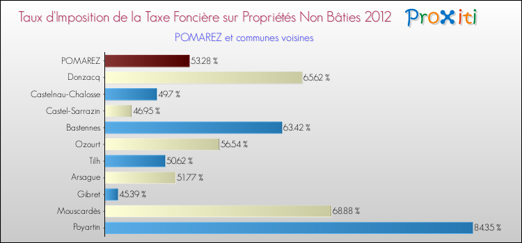 Taux d'imposition de la taxe foncière sur les immeubles et terrains non batis 2012 pour POMAREZ et les communes proches Comparaison des taux d'imposition de la taxe foncière sur les immeubles et terrains non batis 2012 pour POMAREZ et les communes voisines