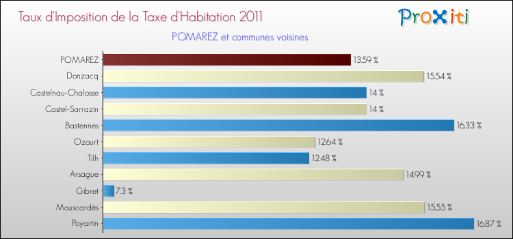 Taux d'imposition de la taxe d'habitation 2011 pour POMAREZ et les communes proches Comparaison des taux d'imposition de la taxe d'habitation 2011 pour POMAREZ et les communes voisines