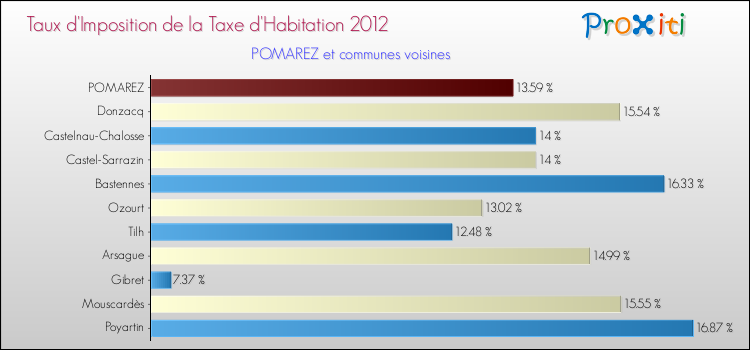 Taux d'imposition de la taxe d'habitation 2012 pour POMAREZ et les communes proches Comparaison des taux d'imposition de la taxe d'habitation 2012 pour POMAREZ et les communes voisines