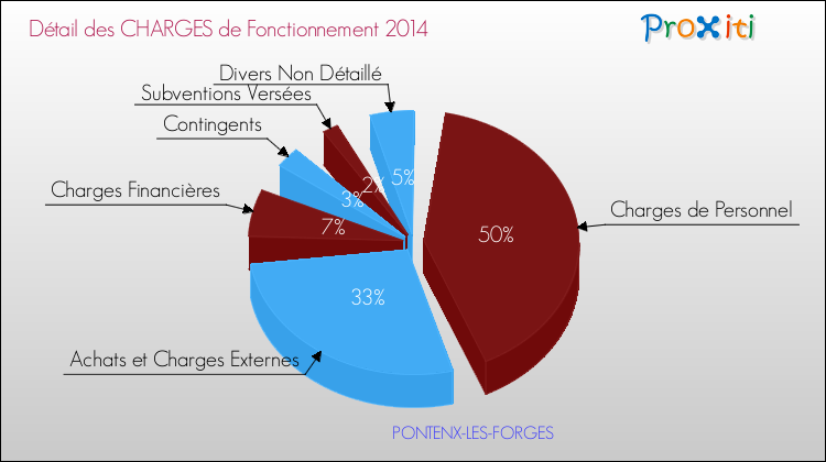 Décomposition des Charges de Fonctionnement 2014 de la commune de PONTENX-LES-FORGES Charges de Fonctionnement 2014 pour la commune de PONTENX-LES-FORGES