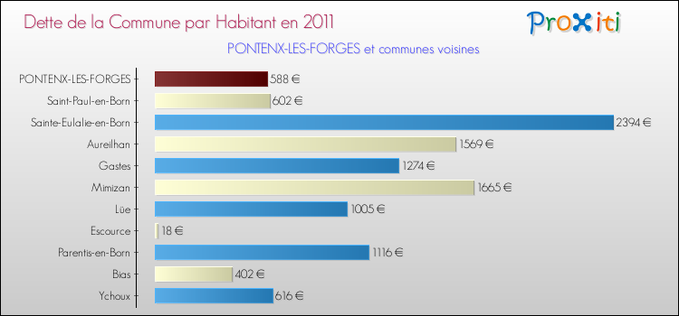 Dette par habitant de la commune en 2011 pour PONTENX-LES-FORGES et les communes proches Comparaison de la dette par habitant de la commune en 2011 pour PONTENX-LES-FORGES et les communes voisines