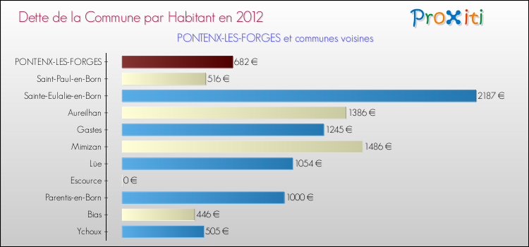 Dette par habitant de la commune en 2012 pour PONTENX-LES-FORGES et les communes proches Comparaison de la dette par habitant de la commune en 2012 pour PONTENX-LES-FORGES et les communes voisines