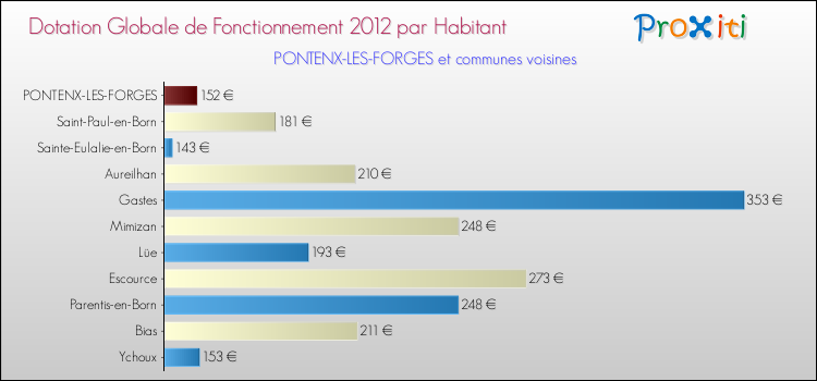 Montant des dotations globales de fonctionnement DGF par Habitant pour PONTENX-LES-FORGES et les communes proches Comparaison des des dotations globales de fonctionnement DGF par habitant pour PONTENX-LES-FORGES et les communes voisines