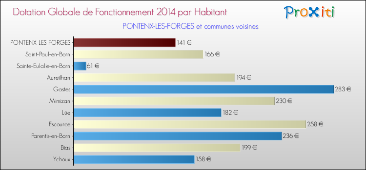 Montant des dotations globales de fonctionnement DGF par Habitant pour PONTENX-LES-FORGES et les communes proches en 2014. Comparaison des des dotations globales de fonctionnement DGF par habitant pour PONTENX-LES-FORGES et les communes voisines en 2014.