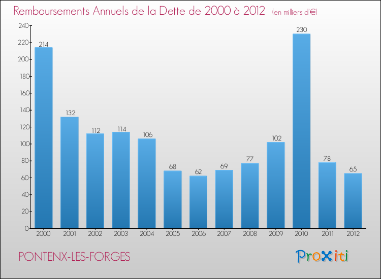 Evolution de l'annuité de la dette pour la commune de PONTENX-LES-FORGES de 2000 à 2012 Annuités de la dette pour PONTENX-LES-FORGES de 2000 à 2012