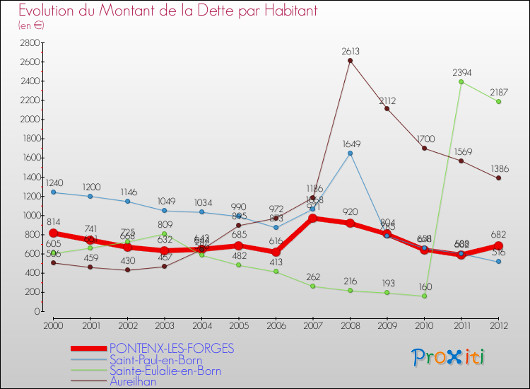 Evolution de la dette par habitant pour la commune de PONTENX-LES-FORGES et les communes proches de 2000 à 2012 Comparaison de la dette par habitant pour PONTENX-LES-FORGES et les communes voisines de 2000 à 2012